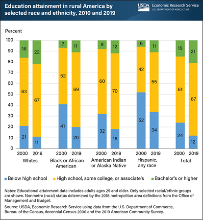 Disparities in educational attainment by race, ethnicity persist in rural America