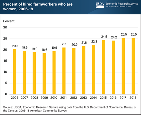 Women accounted for an increasing share of hired farm workforce from 2009 to 2018