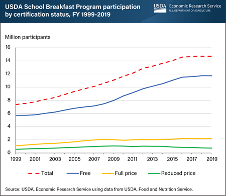 Participation in USDA’s School Breakfast Program doubled between 1999 and 2019