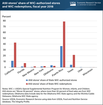 WIC specialized A50 stores most prevalent in California, Puerto Rico, Texas in 2018