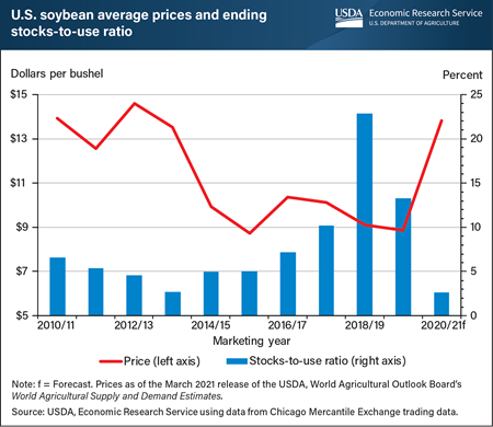 Growing international demand and high domestic use send U.S. soybean stocks toward historic low