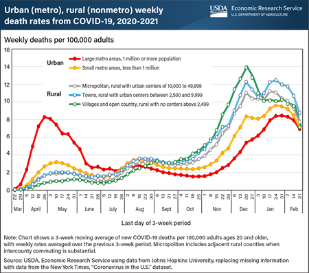 Rural death rates from COVID-19 surpassed urban death rates in early September 2020