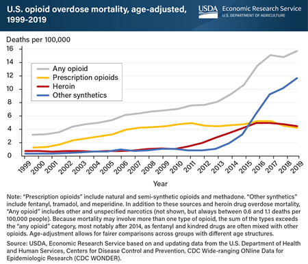 Fentanyl and other illicit opioids replaced prescription drugs as drivers of the opioid epidemic in 2011