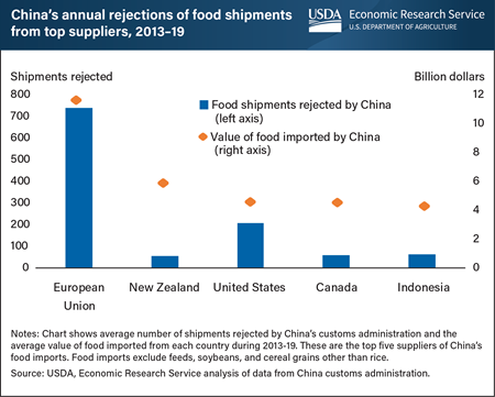 China’s rejection of food shipments from U.S. and European Union may have depended on product mix