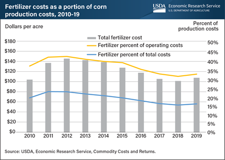 Fertilizer costs shape U.S. corn production expenses