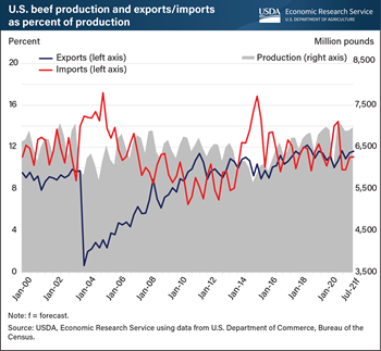 U.S. beef trade shaped by production events
