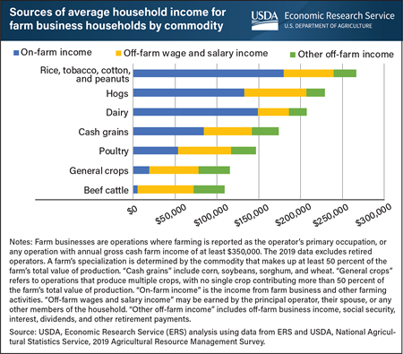 Share of off-farm income varies by commodity specialization
