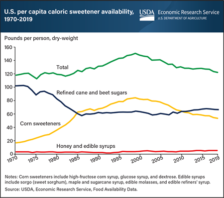 Availability of caloric sweeteners drops nearly 19 percent over last 20 years