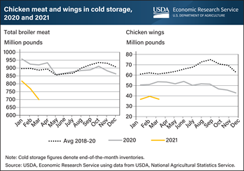 Low inventories of chicken, especially wings, constrain supplies as restaurants reopen