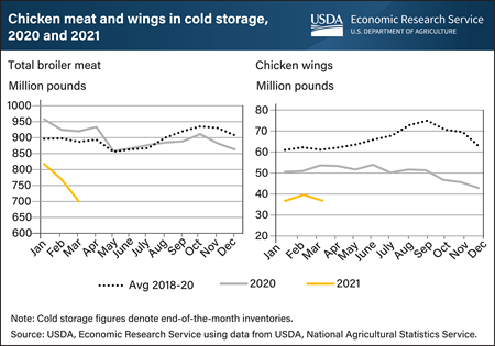 Low inventories of chicken, especially wings, constrain supplies as restaurants reopen