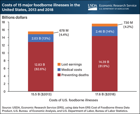 Costs of major foodborne illnesses in the United States increased to $17.6 billion in 2018