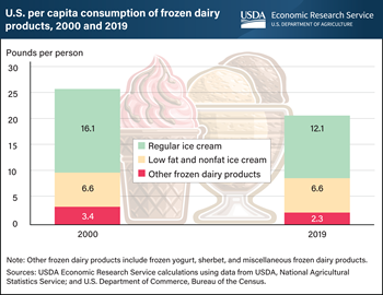 U.S. residents scooped more ice cream in 2000 than in 2019