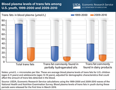 Trans fat levels in U.S. youth dropped from 1999 to 2010