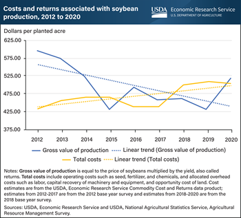 Costs of producing soybeans in the United States rise as returns fluctuate over time