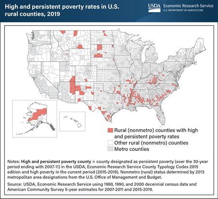 Rural counties with high and persistent poverty in 2019 were mostly located across the South