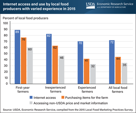 Local food producers with less farming experience had greater access to the internet and used it more than experienced farmers in 2015