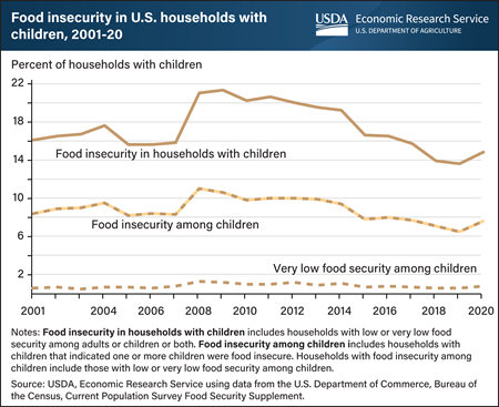 Food insecurity among U.S. children increased in 2020