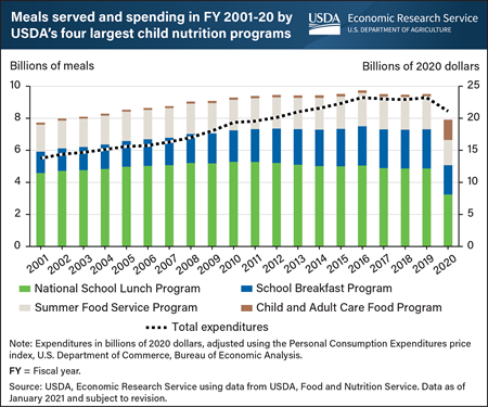 In fiscal year (FY) 2020, USDA’s four largest child nutrition programs provided the fewest meals since FY 2001