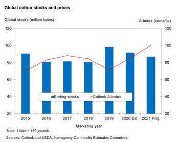 Global cotton stocks and prices