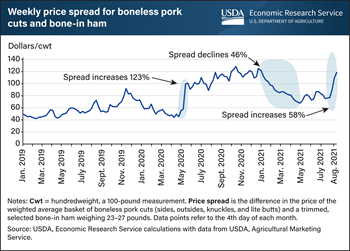 Price spread for pork products increases as processing plant labor shortages continue