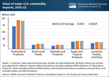 Horticultural imports drove U.S. agricultural imports to new high in fiscal year 2021
