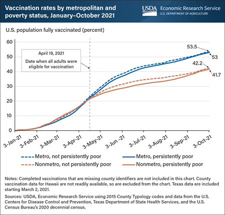 COVID-19 vaccination rates vary by metropolitan and persistent poverty status