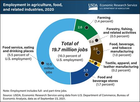 Agriculture and related industries provide 10.3 percent of U.S. employment