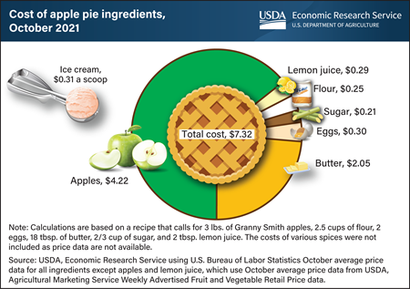 Apple pie takes a larger slice of Thanksgiving food budgets in 2021