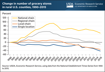 Rural counties losing all types of grocery stores except national chains