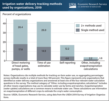 Irrigation delivery organizations use a variety of methods to calculate on-farm water use