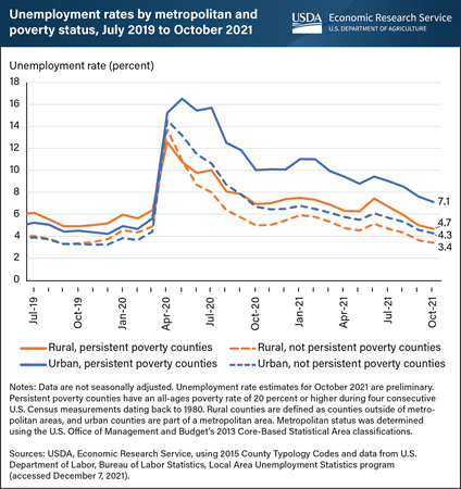 Unemployment rates are again at pre-pandemic levels in rural counties, still higher in persistently poor urban counties
