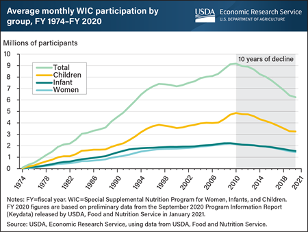 Fiscal Year 2020 marks decade of declining participation in USDA’s Special Supplemental Nutrition Program for Women, Infants, and Children (WIC)