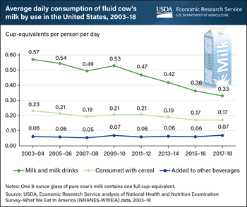U.S. per capita fluid cow’s milk consumption slid further during the 2010s