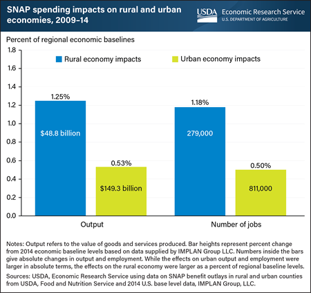 SNAP spending contributed to rural economic output and jobs following the Great Recession