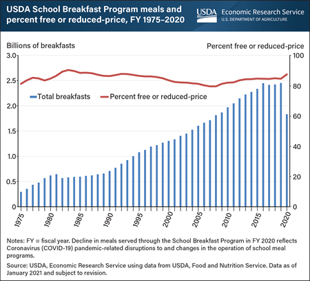 USDA’s School Breakfast Program served about 59 billion meals from 1975 through 2020