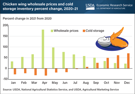 Rising cold storage supplies of U.S. chicken wings contributed to lower wholesale prices at end of 2021
