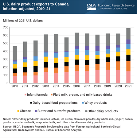 Value of U.S. dairy product exports to Canada grew by nearly 50 percent in just over a decade