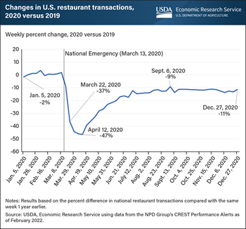Restaurant transactions fell 47 percent in April 2020, compared with a year earlier, after onset of COVID-19 pandemic