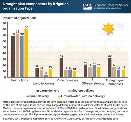 Most formal drought plans for irrigation organizations specify rules for drought-induced water restrictions