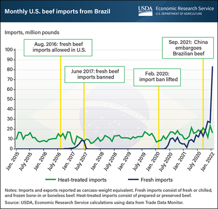 Monthly U.S. beef import volumes from Brazil surge to record high in early 2022