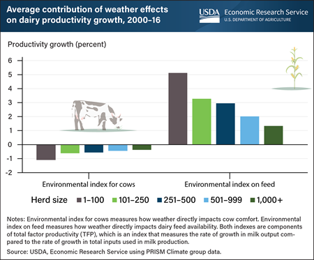Extreme hot and cold temperatures impacted productivity growth across U.S. dairy sector from 2000 to 2016