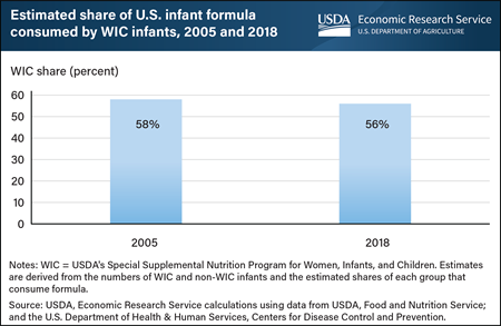 Infants in USDA’s WIC Program consumed an estimated 56 percent of U.S. infant formula in 2018