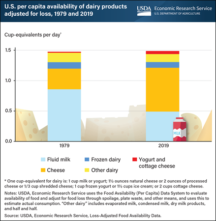 Cheese accounts for largest share of per capita U.S. dairy product consumption