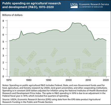 Public agricultural R&D spending in the United States has declined in recent years