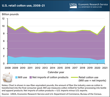U.S. retail cotton use rebounded in 2021