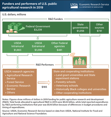Federal Government is primary funder of U.S. agricultural research and development