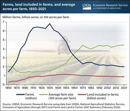 Number of U.S. farms continues slow decline as farm size slowly rises; overall land used remains constant