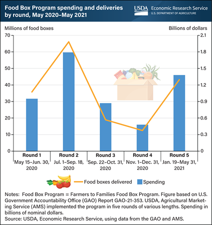 USDA’s temporary Farmers to Families Food Box Program delivered 176.4 million food boxes from May 2020 through May 2021