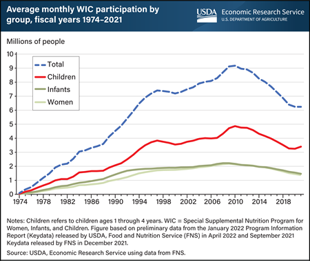 Child participation in WIC increased in 2021, first time in more than a decade