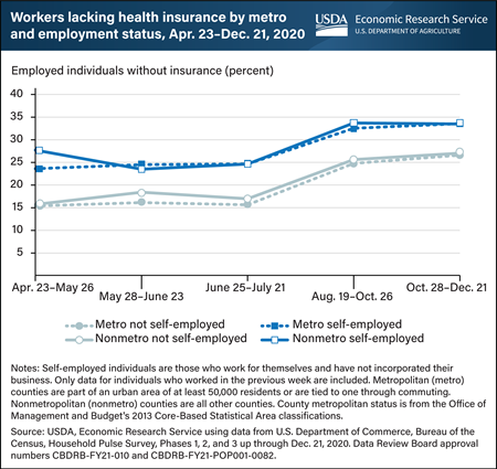 Lack of health insurance coverage among employed individuals increased as the COVID-19 pandemic intensified